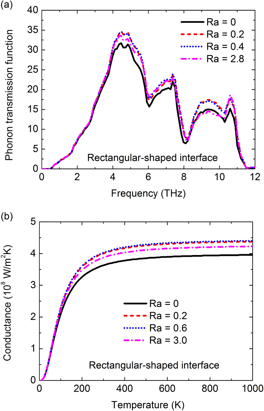 Tuning phonon transmission and thermal conductance by roughness at ...