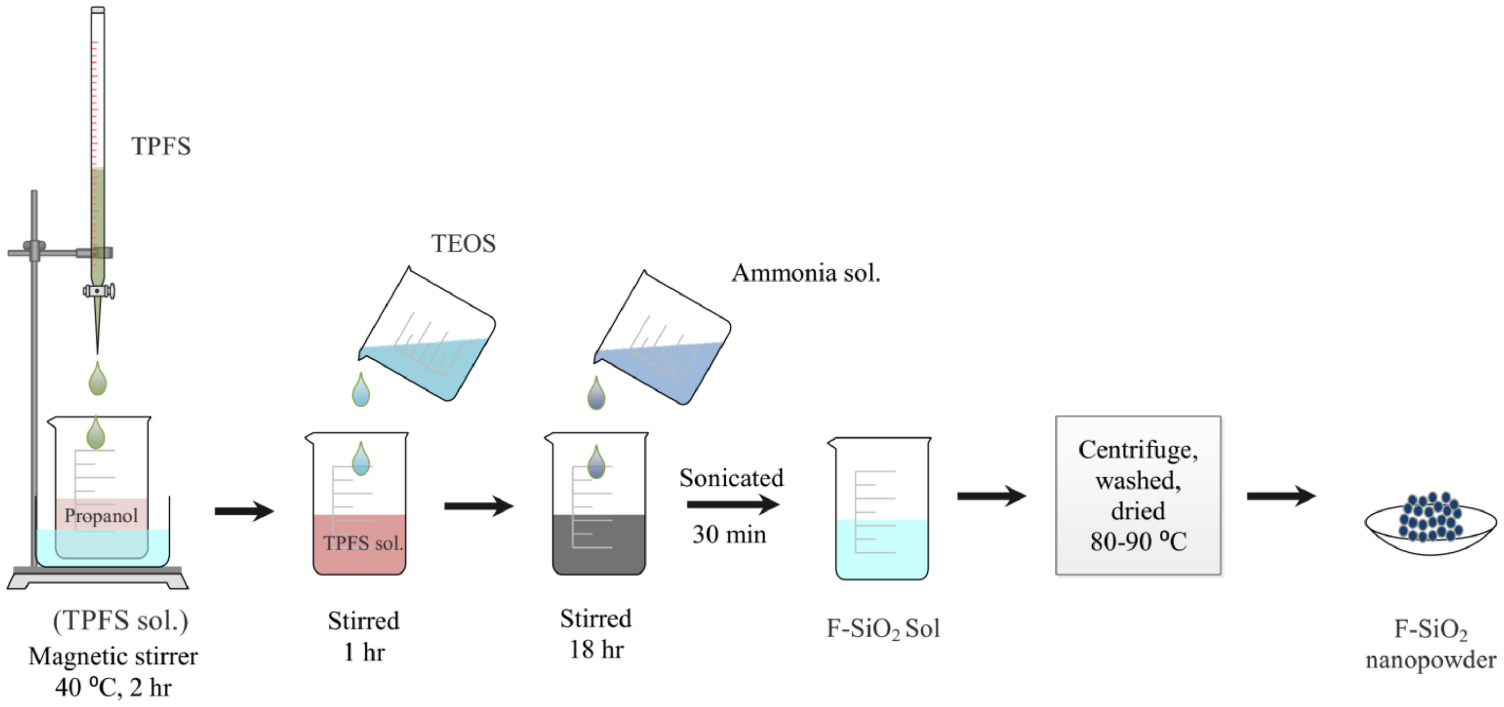 Fluorosil Synthesis of fluorine- doped silica-coating by fluorosilane nanofluid ...