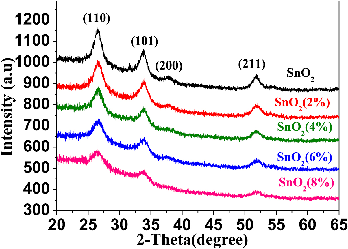 Sol–gel synthesis of Sr-doped SnO2 thin films and their photocatalytic ...