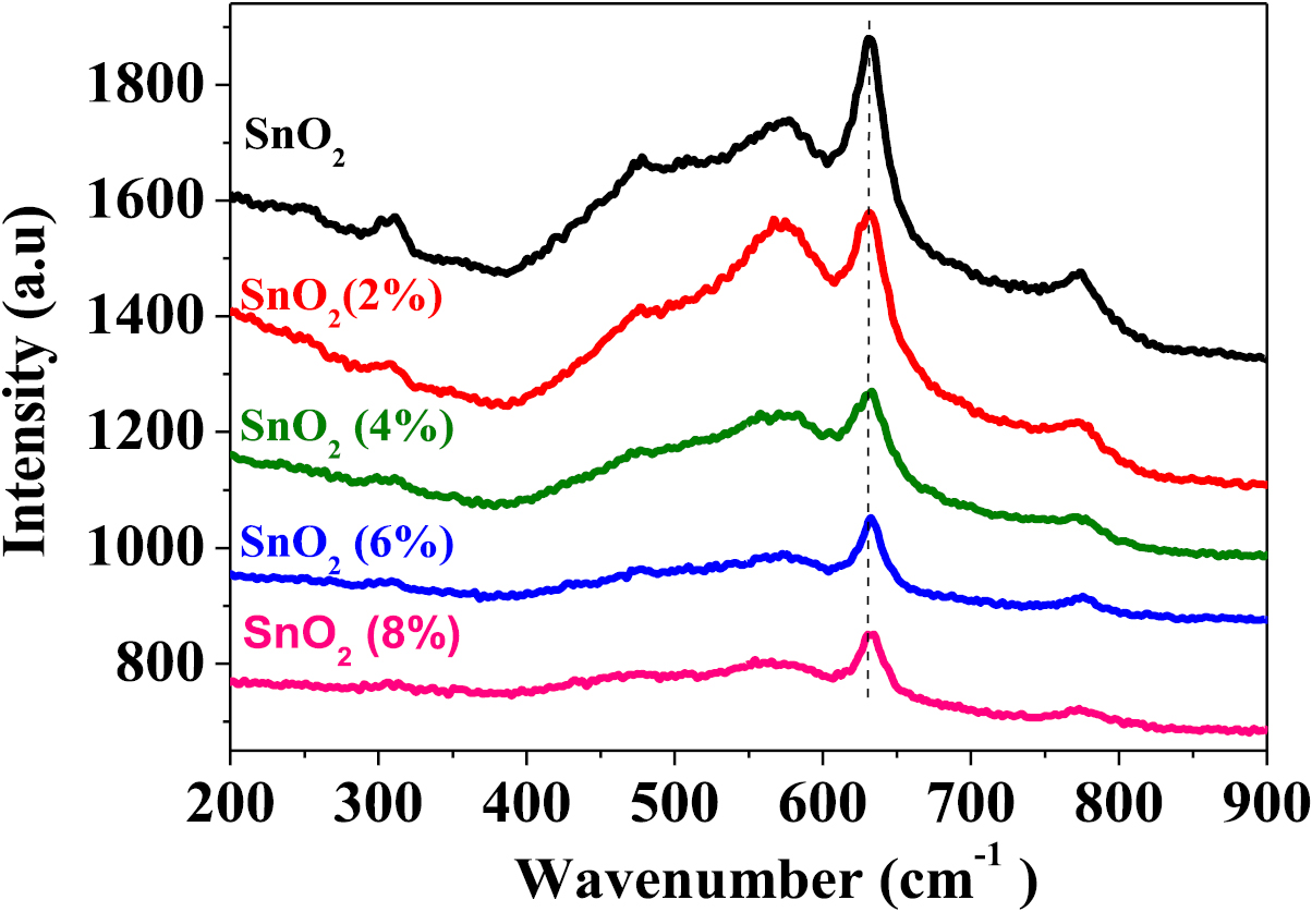 Sol–gel synthesis of Sr-doped SnO2 thin films and their photocatalytic ...