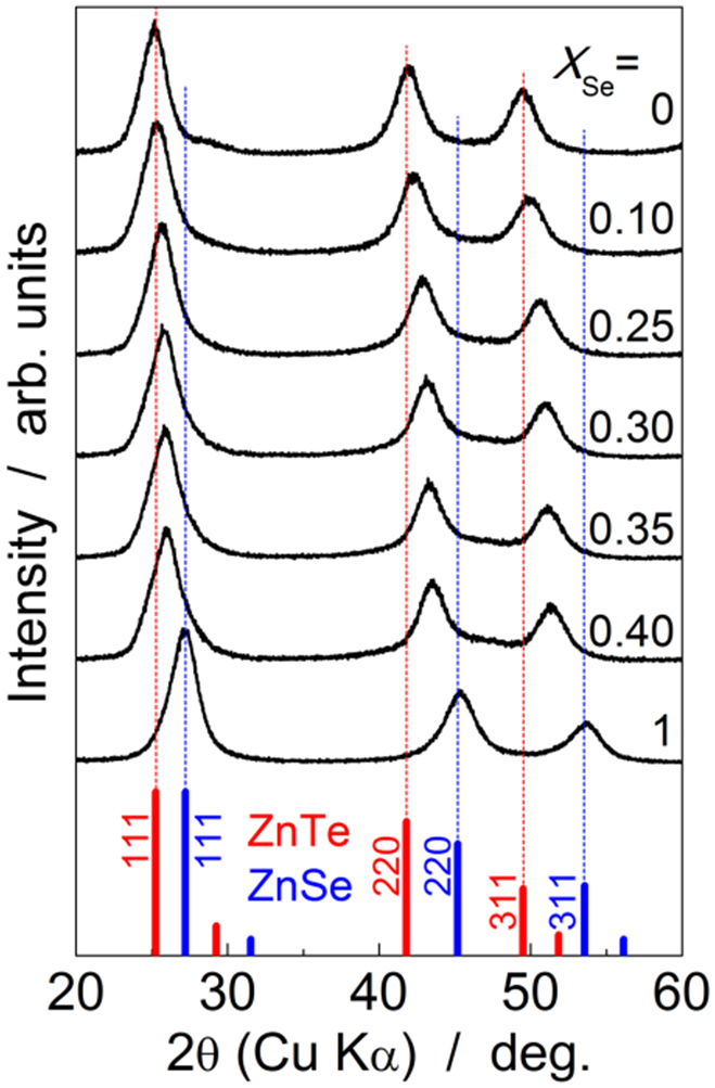 Synthesis of colloidal Zn(Te,Se) alloy quantum dots - IOPscience