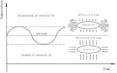 Spheroidization of Si in Al–12.6wt.%Si at eutectic temperature and its ...