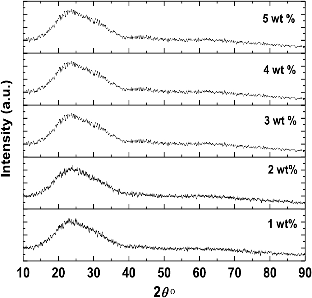 Monolitic Sio2 Physical properties Nd3+ doped (SiO2–TiO2) monolithic glass for ...
