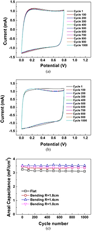 Screen-printed SnO2/CNT quasi-solid-state gel-electrolyte ...