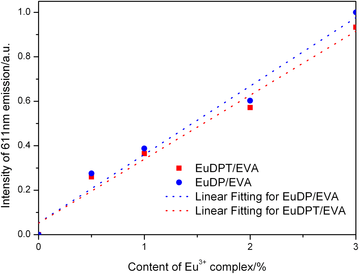 Preparation, characterization and application of EVA film containing ...