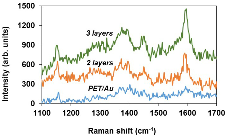 Nanotextured thin films for detection of chemicals by surface enhanced ...