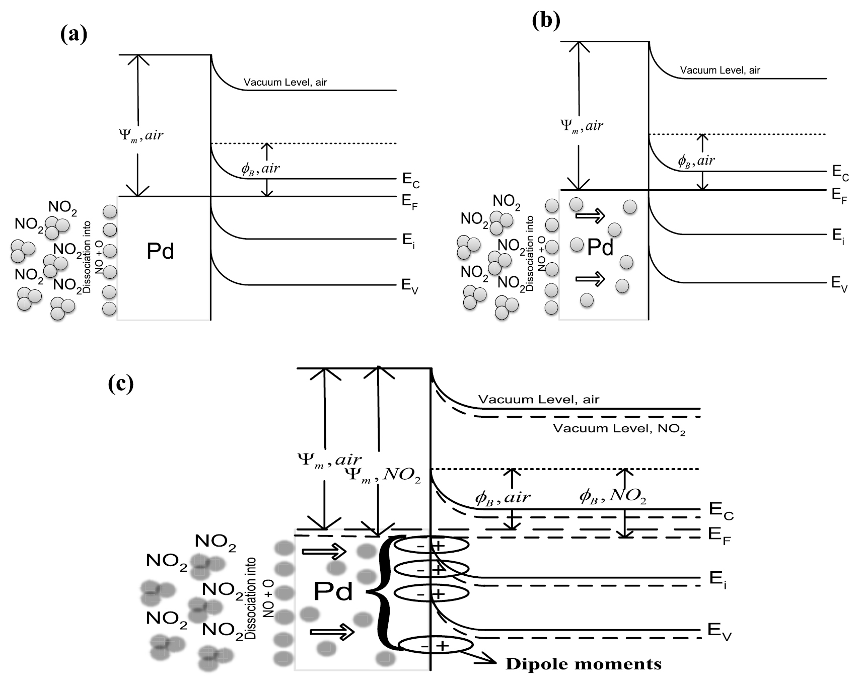 Electrical and NO2 sensing characteristics of Pd/ZnO nanoparticles ...