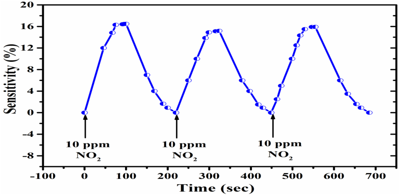 Electrical and NO2 sensing characteristics of Pd/ZnO nanoparticles ...