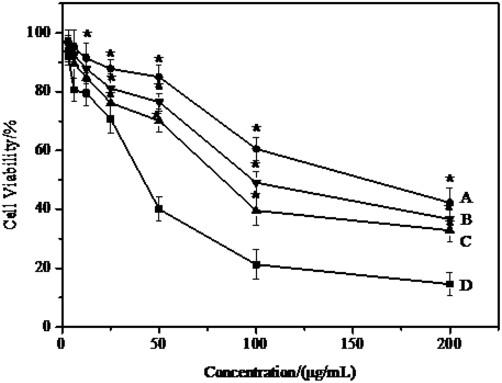Chemically modified multiwalled carbon nanotubes improve the ...