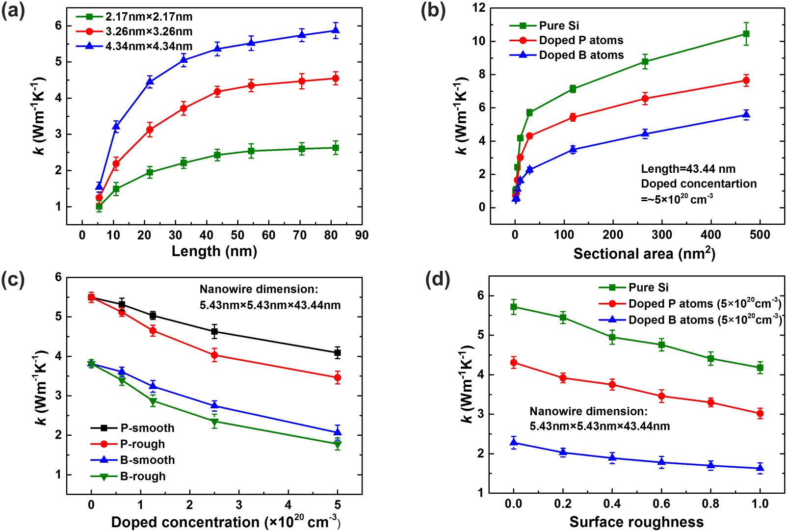 Ultralow thermal conductivity of silicon nanowire arrays by molecular ...