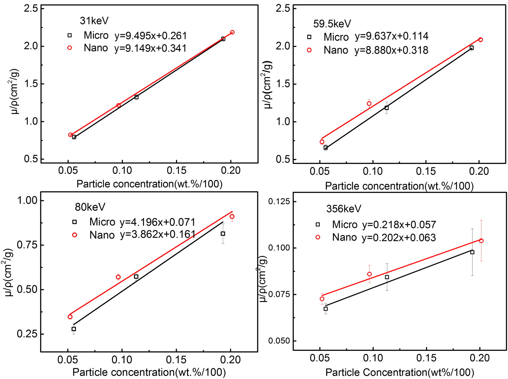 Effect of particle size on gamma radiation shielding property of ...