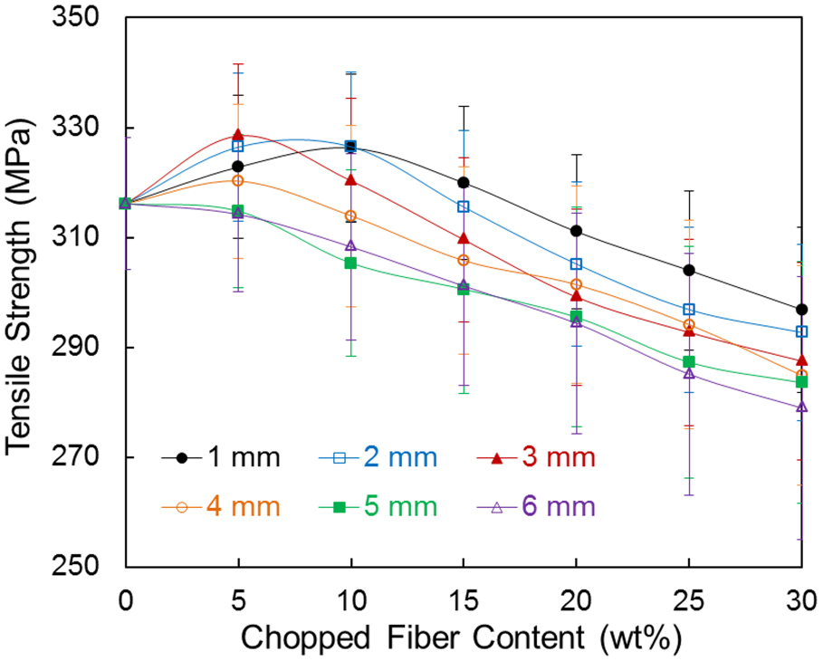 Effects of short glass fibers on the mechanical properties of glass ...