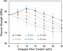 Effects of short glass fibers on the mechanical properties of glass ...
