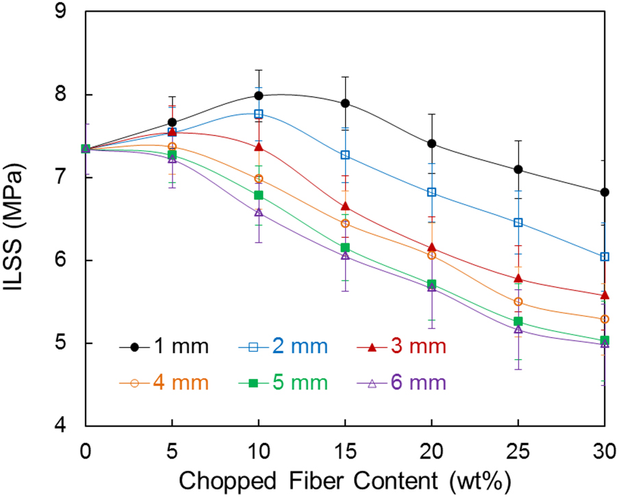 Effects of short glass fibers on the mechanical properties of glass ...