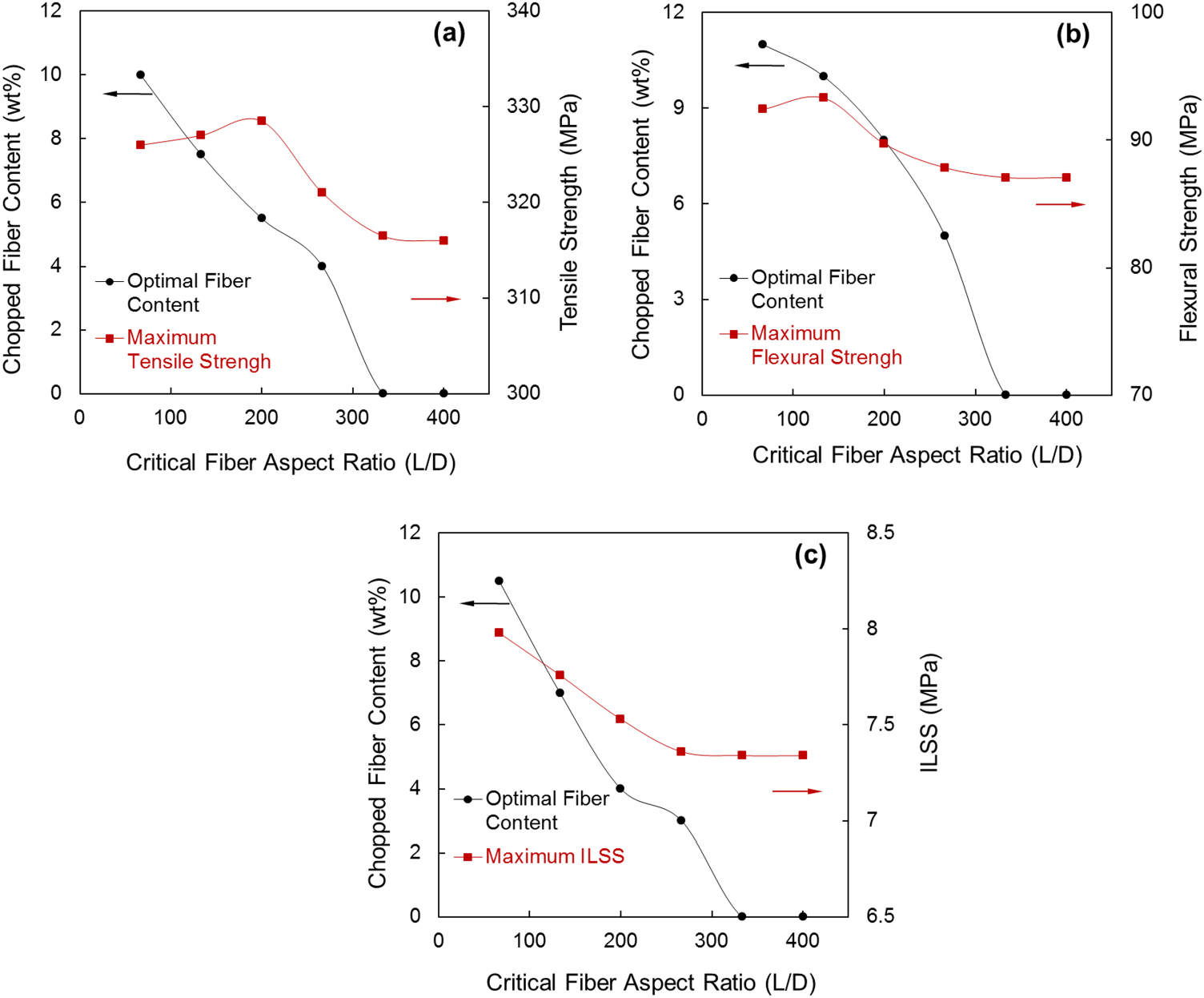 Effects of short glass fibers on the mechanical properties of glass ...