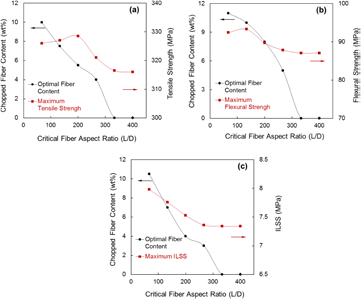 Effects of short glass fibers on the mechanical properties of glass ...