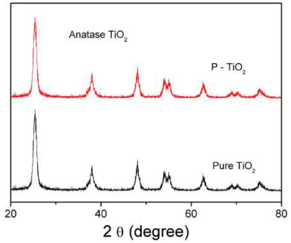 Ppm12 Tio2 Combined experimental and theoretical study of visible light active P ...