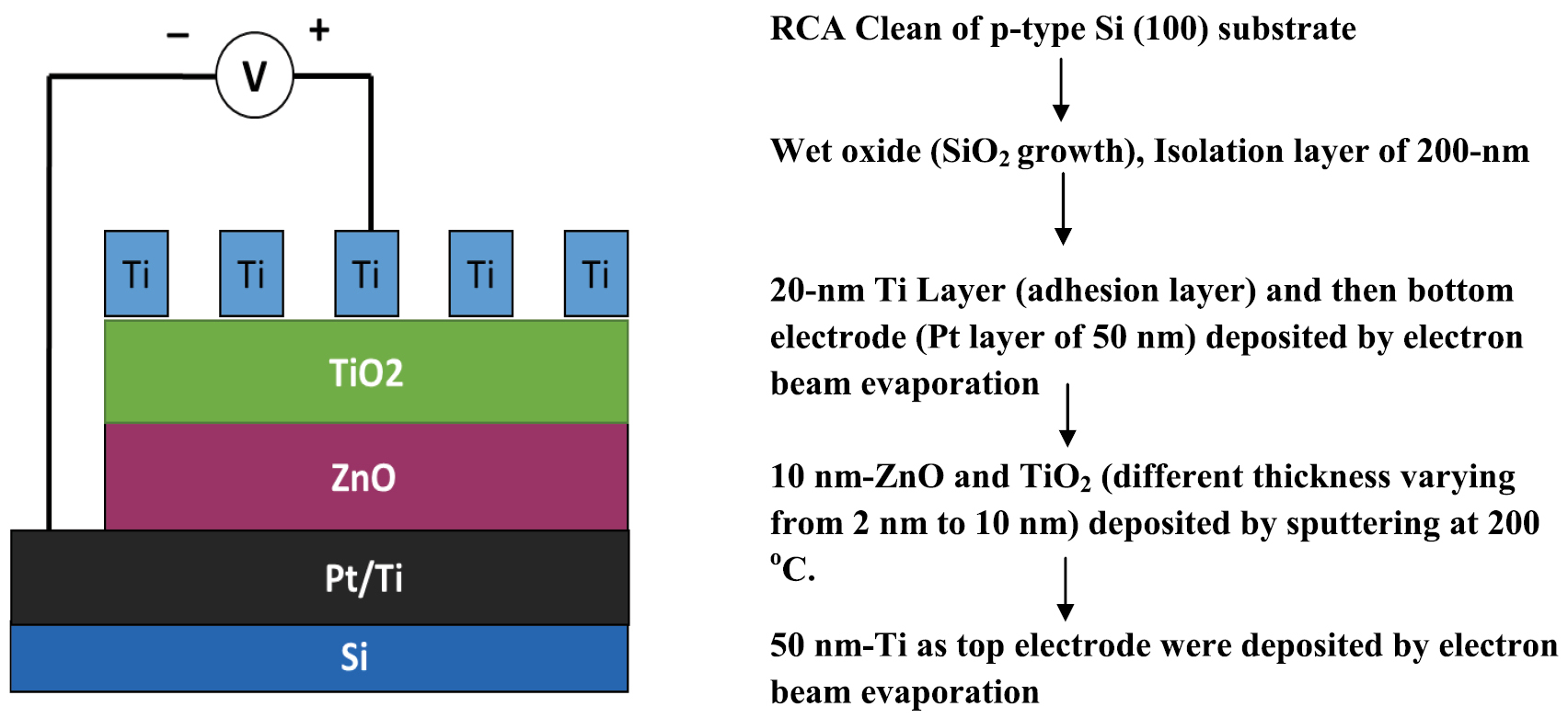 Tio2 Phase Change Memory Switching characteristics in TiO2/ZnO double layer resistive switching ...