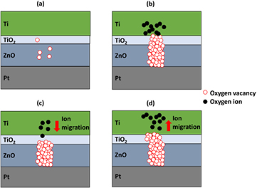 Tio2 Phase Change Memory Switching characteristics in TiO2/ZnO double layer resistive switching ...