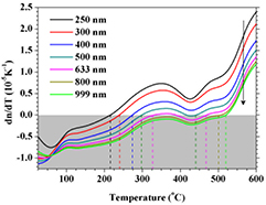 Temperature dependent optical constants for SiO2 film on Si substrate ...