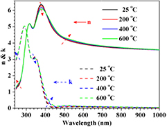 Temperature dependent optical constants for SiO2 film on Si substrate ...