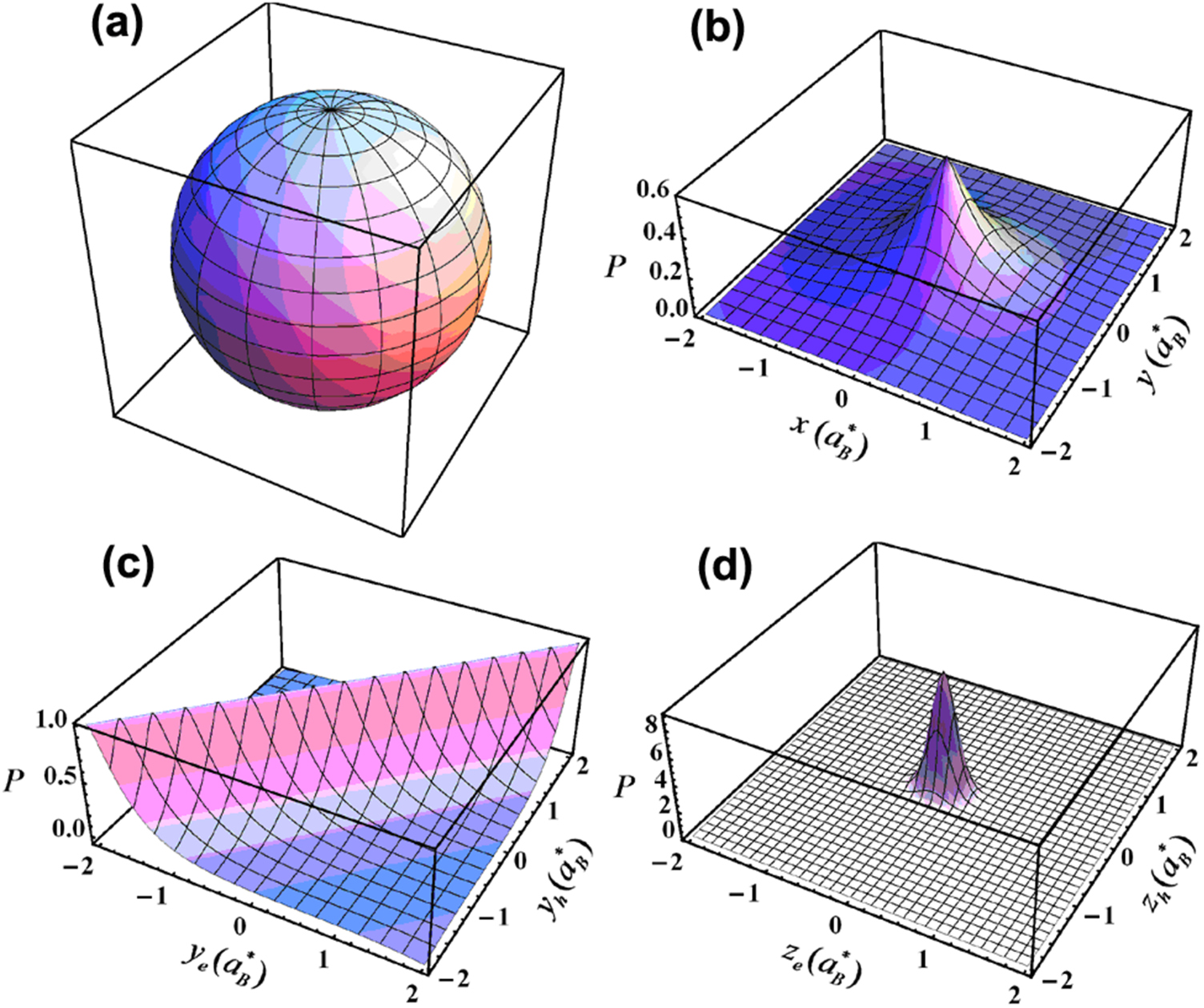 Extcasion Science Excitonic effects and related properties in semiconductor ...