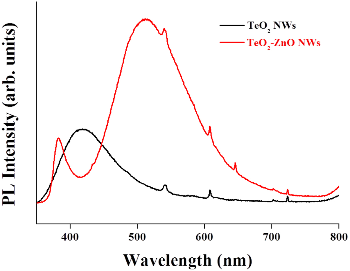 Teo2 Photon Characterization and optical properties of TeO2/ZnO nanocomposites ...