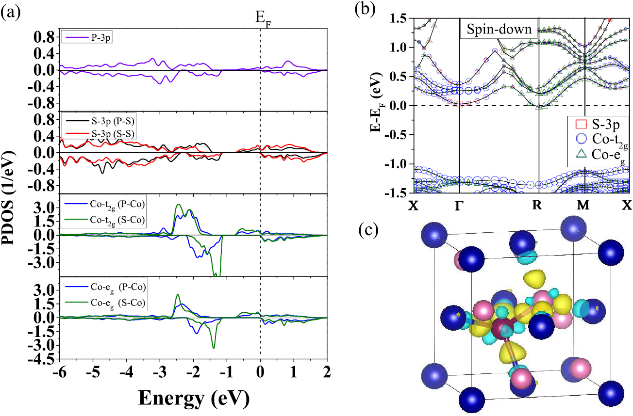 Half-metallic properties of CoS2, doped CoN0.25S1.75 and CoP0.25S1.75 ...