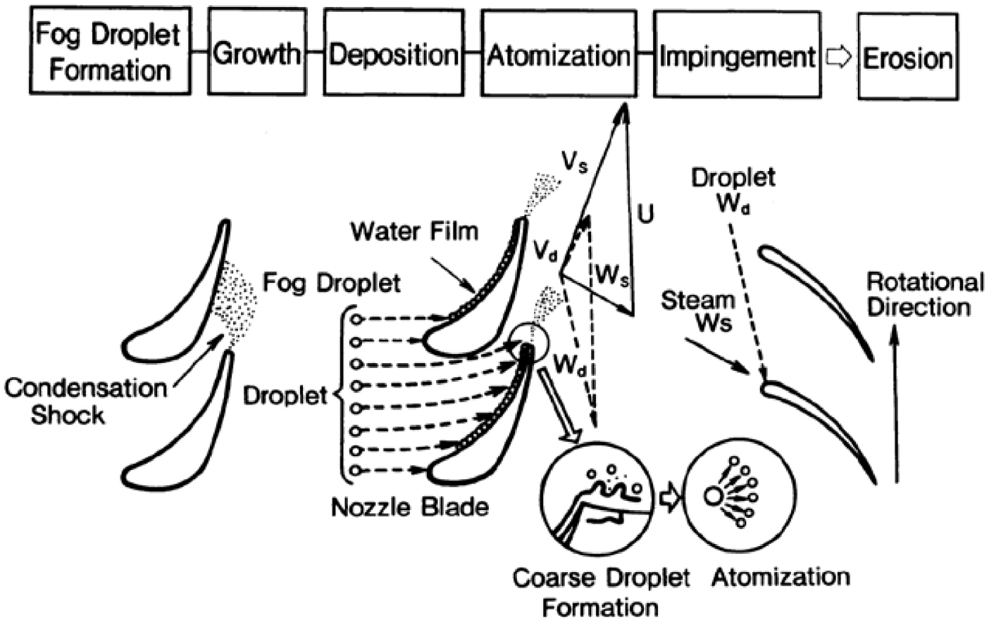 Water droplet erosion of stainless steel steam turbine blades IOPscience