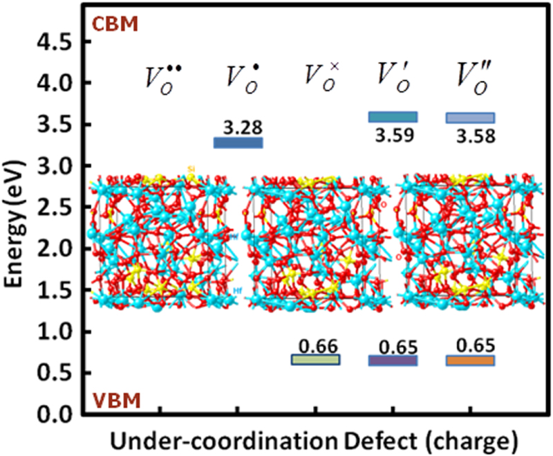 Atomistic mechanisms of ReRAM cell operation and reliability - IOPscience