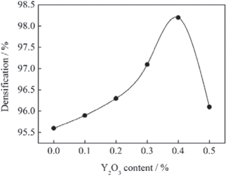 Effect of nano-Y2O3 on microstructure and mechanical properties of W–Ni ...