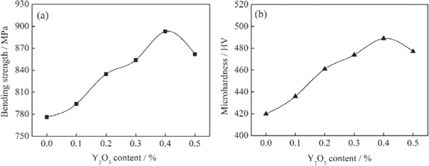 Effect of nano-Y2O3 on microstructure and mechanical properties of W–Ni ...