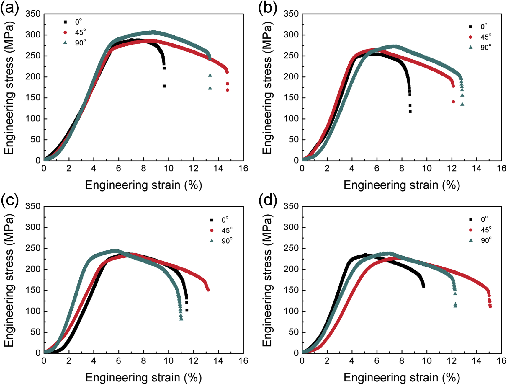 Effects of hot rolling, intermediate annealing and cold rolling on ...