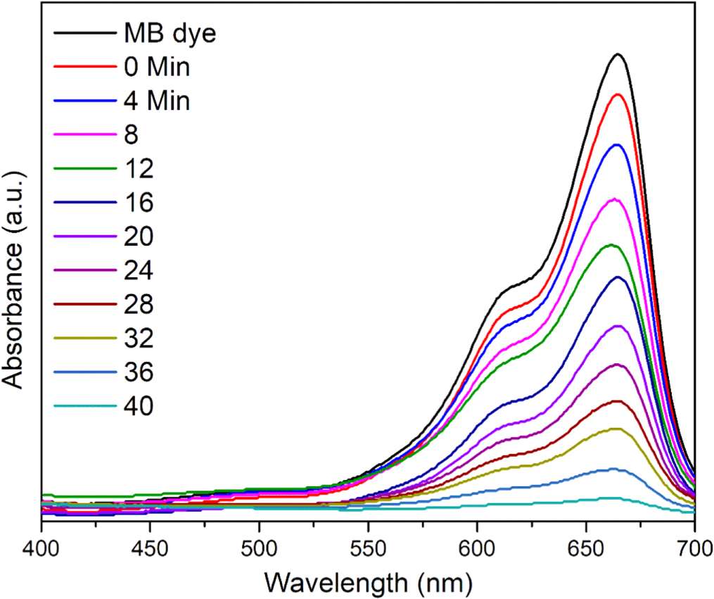 Solar light triggered photocatalytic performance of WO3 nanostructures ...