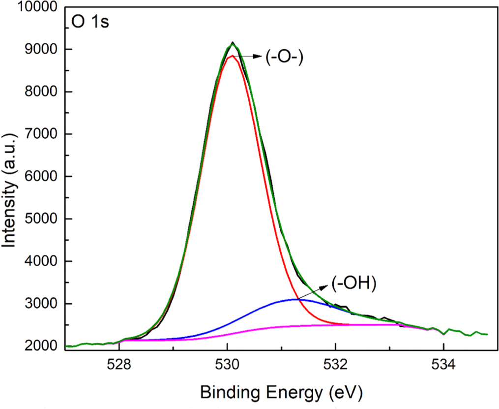 Solar light triggered photocatalytic performance of WO3 nanostructures ...