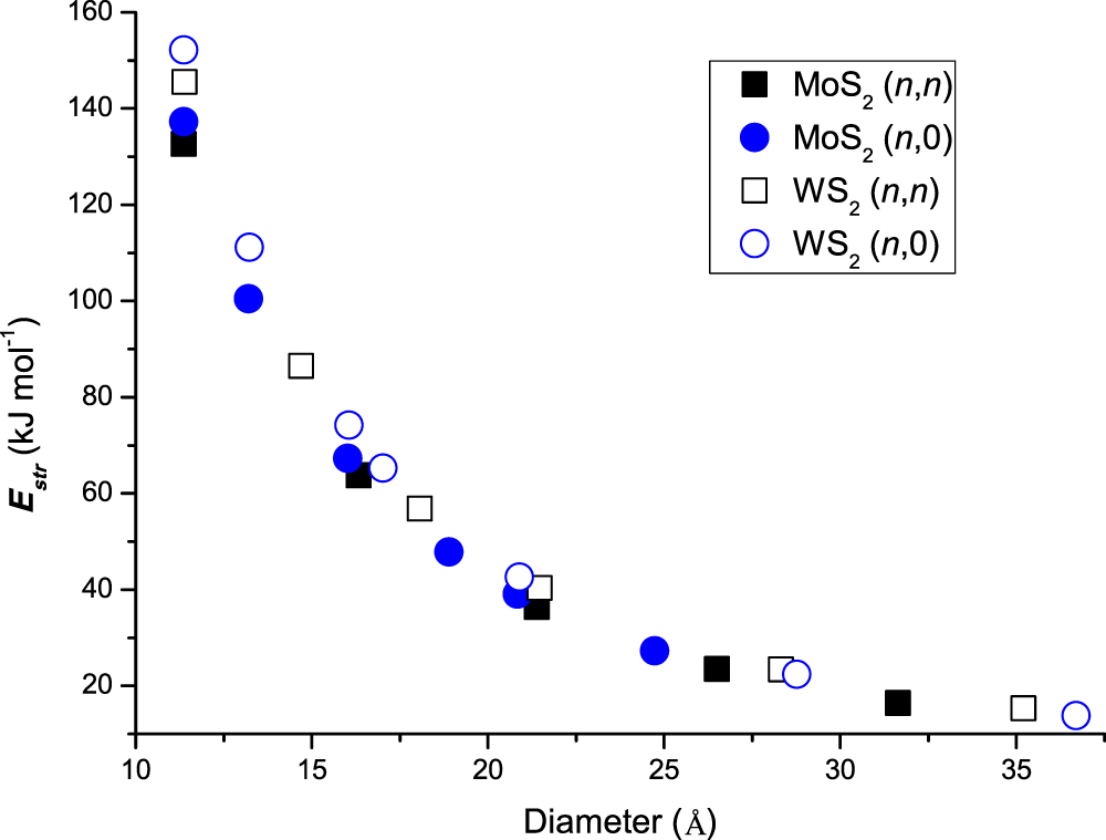 Comparison of vibrational and thermodynamic properties of MoS2 and WS2 ...