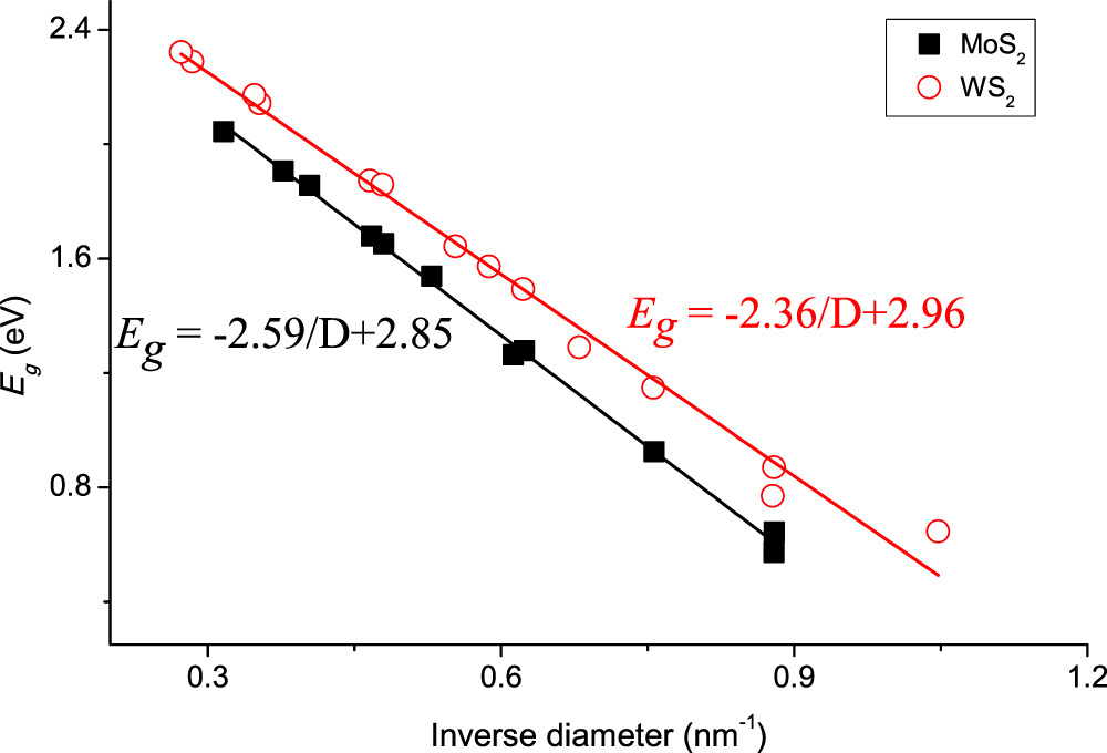 Comparison of vibrational and thermodynamic properties of MoS2 and WS2 ...