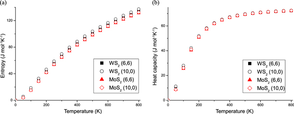 Comparison of vibrational and thermodynamic properties of MoS2 and WS2 ...