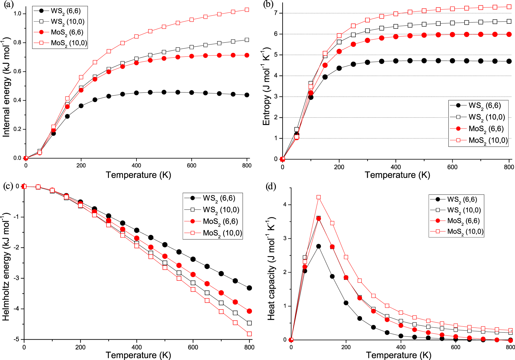 Comparison of vibrational and thermodynamic properties of MoS2 and WS2 ...