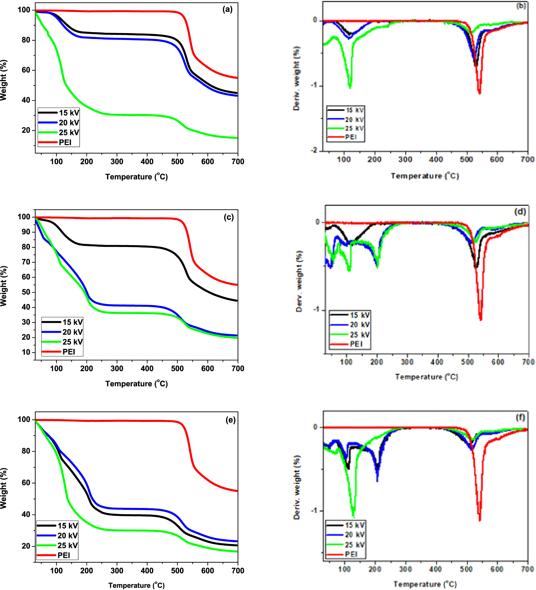 Polyetherimide Processing Production and characterization of polyetherimide mats by an ...