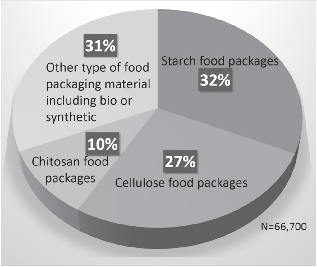 Bacterial cellulose based greener packaging material: a bioadhesive ...