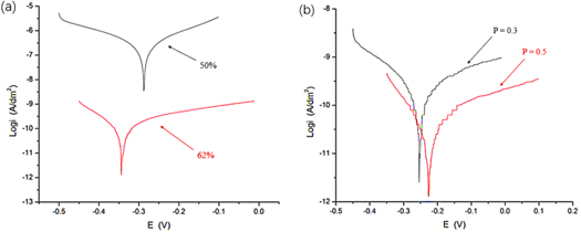 Effects of anodic and cathodic current densities on microstructure ...