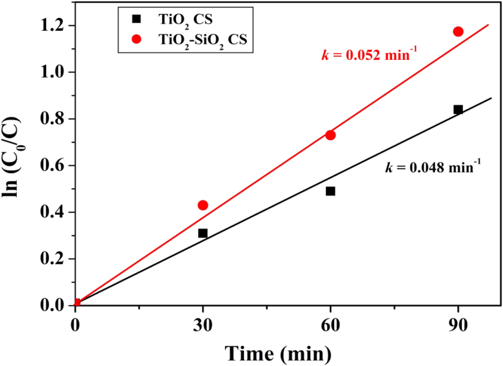 Photocatalytic properties of TiO2-SiO2-coated concrete on toluene gas ...
