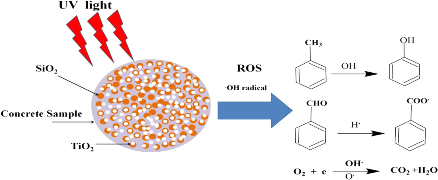 Photocatalytic properties of TiO2-SiO2-coated concrete on toluene gas ...
