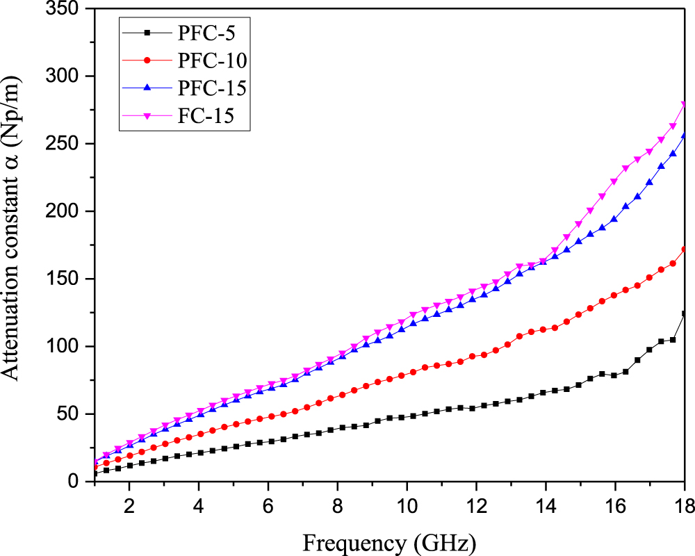 Enhanced microwave absorption property of epoxy nanocomposites based on ...