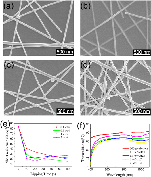 Preparation of smooth, flexible and stable silver nanowires ...