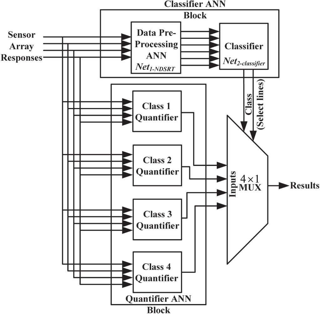 A novel modular ANN architecture for efficient monitoring of gases ...