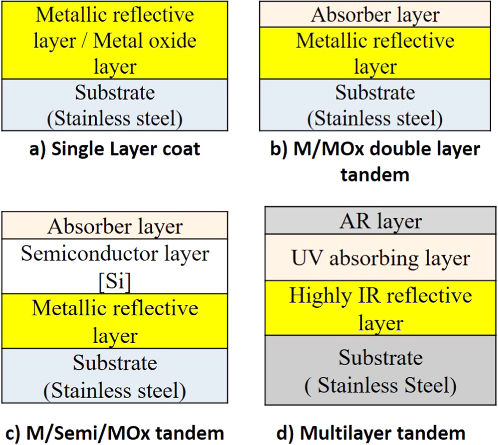 Selective Coating Design and simulation of different multilayer solar selective coatings ...