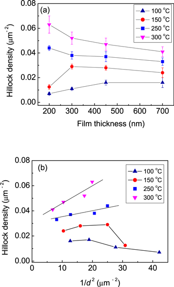 Suppressing hillock formation in Si-supported pure Al films - IOPscience