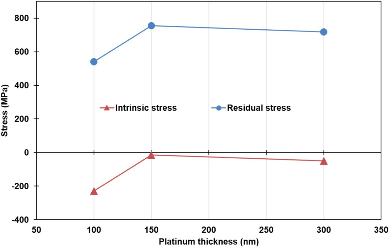 Modelling and analysis of the stress distribution in a multi-thin film ...